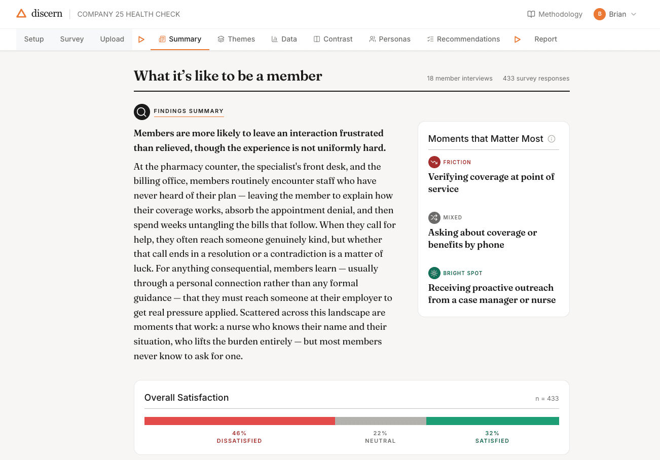 The Summary tab in Discern: a findings summary written in plain prose — “Members are more likely to leave an interaction frustrated than relieved” — beside a Moments that Matter Most card and an overall-satisfaction breakdown, shown inside the product's own navigation.