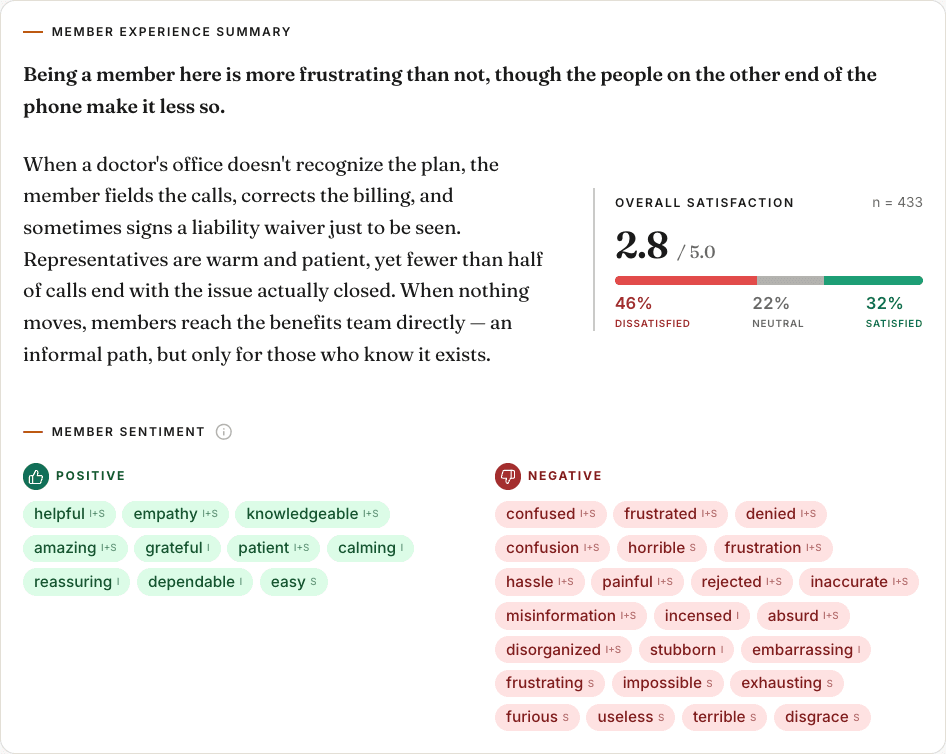 The Member Experience Summary card in Discern: a plain-prose headline — “Being a member here is more frustrating than not, though the people on the other end of the phone make it less so” — a short narrative, an overall satisfaction score of 2.8 out of 5 split into dissatisfied, neutral and satisfied, and Member Sentiment chips listing the positive and negative words members used.
